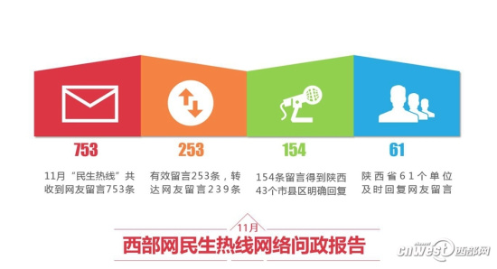 11月问政报告:咸阳市回复率偏低 网友最关注供