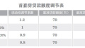 武汉首创公积金贷款额度可调节　首套房最高可贷84万