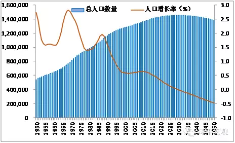 中国人口老龄化_对中国人口的展望