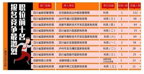 2017年四川国考最热职位招录比112:1 大多限制专业