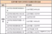 【上榜名单】北京第三批208所中小学学校文化建设示范校名单！