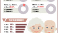青岛百岁老寿星八成是女性　平度百岁老人最多