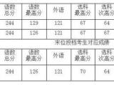 上海新高考投档情况：高校整体位序基本稳定